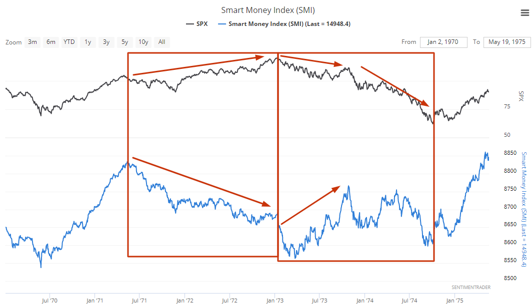 smart money index 1973-1974