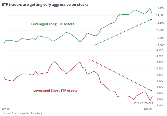 leveraged etf long and short assets