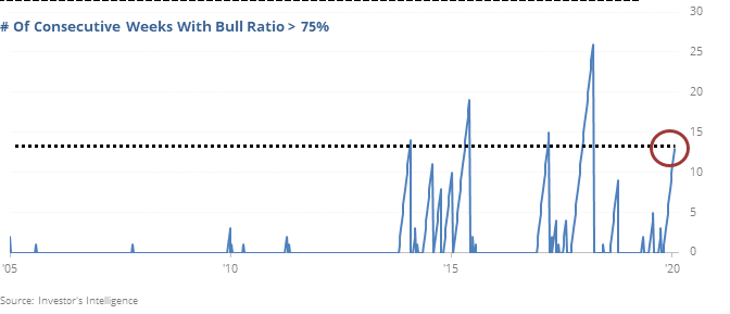 Newsletter writer bull ratio above 75%
