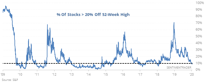 S&P 500 stocks in a bear market
