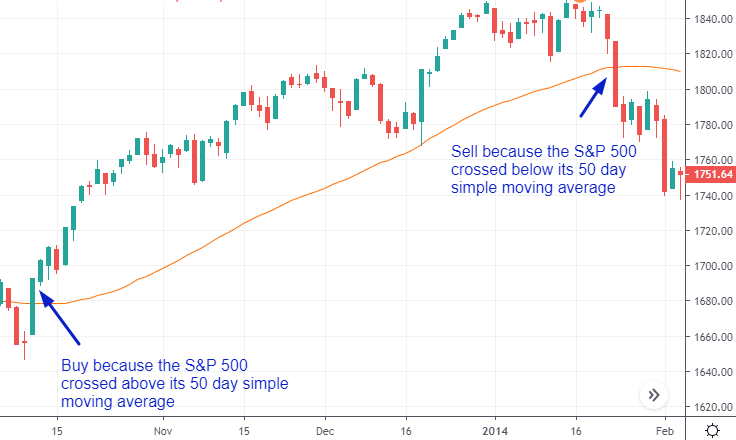 Moving Averages: everything you need to know