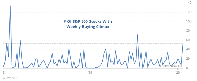 S&P 500 buying climaxes key reversals