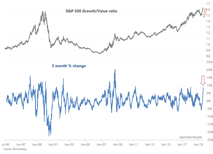 S&P 500 growth vs value