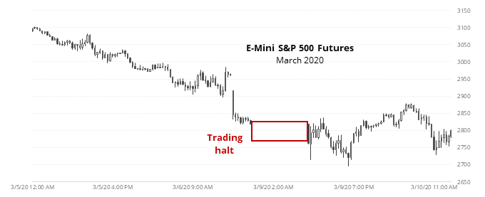 S&P 500 futures trading halt circuit breaker