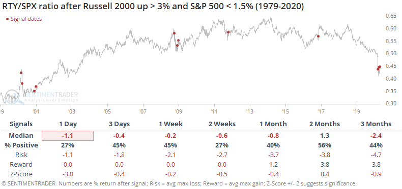 Russell 2000 to S&P 500 ratio