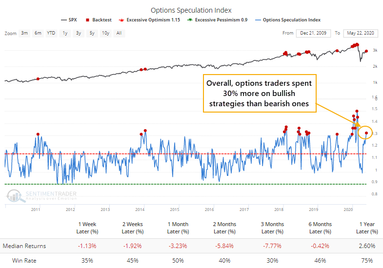 Options speculation Index