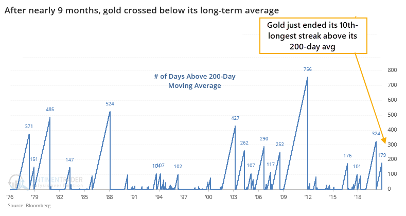 Gold falls below 200 day moving average