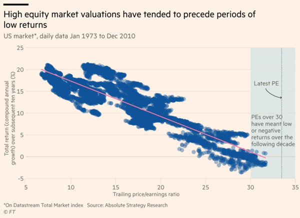 stock market valuation