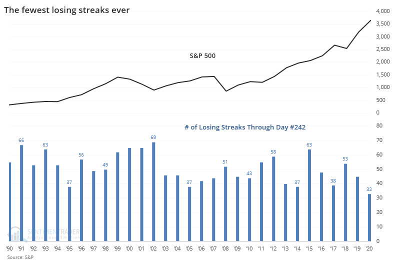 s&p 500 losing streaks