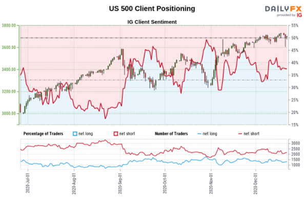 s&p sentiment forex traders net long net short