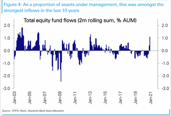 equity fund flows