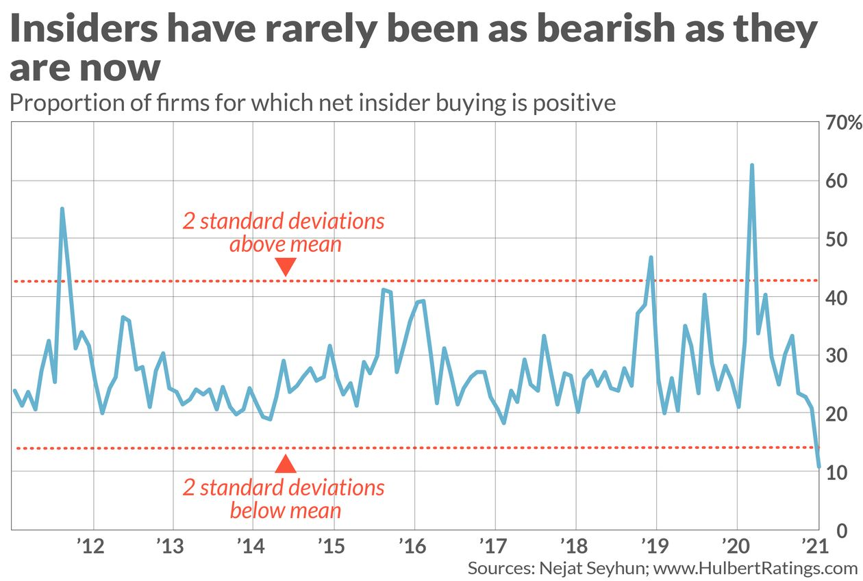 corporate insider buy sell ratio