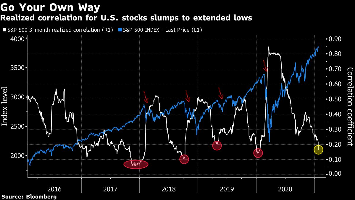 s&p 500 stock correlation