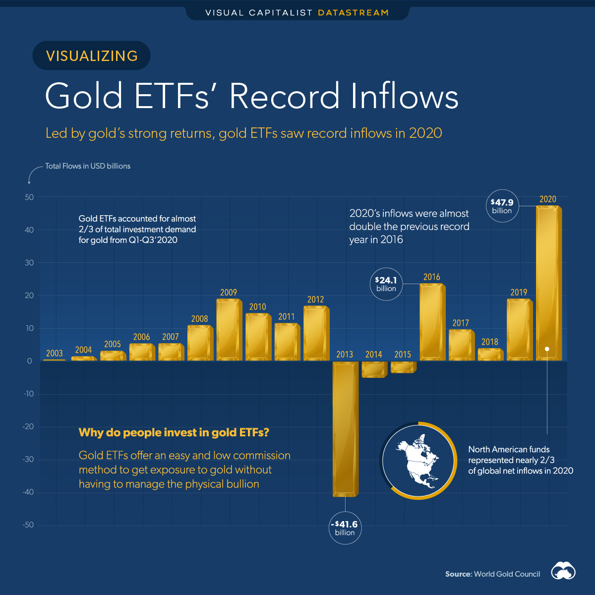 gold etf flows