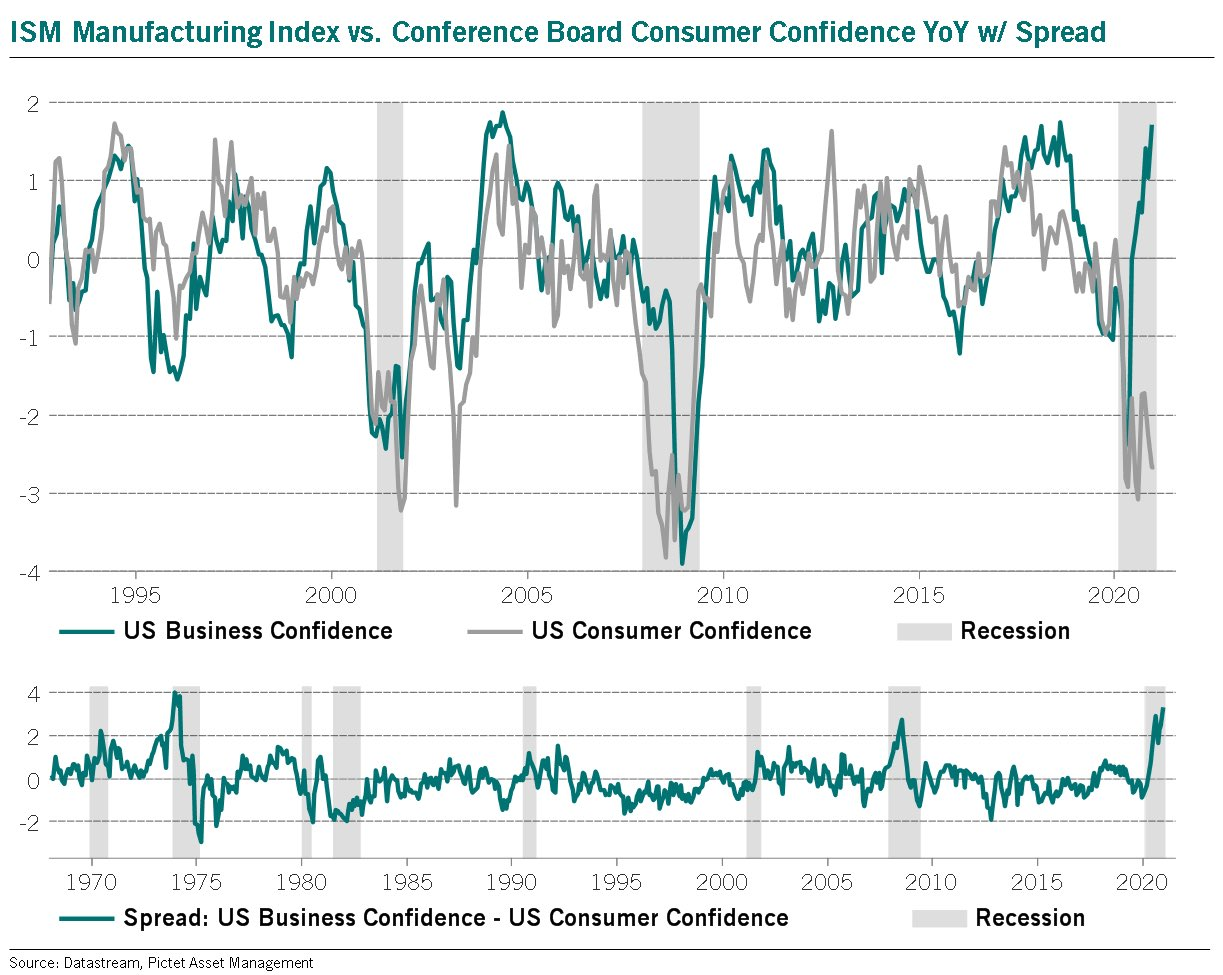 business versus consumer confidence