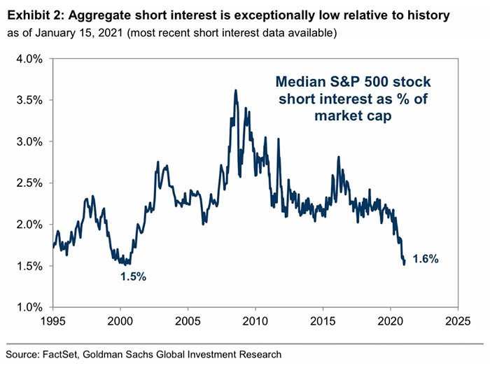 median s&p 500 short interest