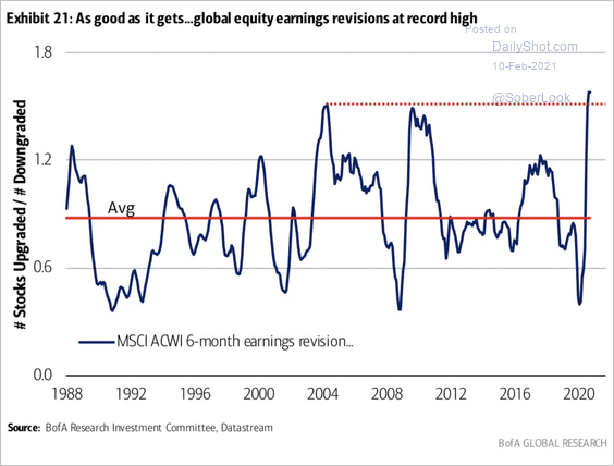 earnings revisions