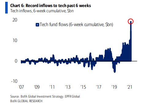 tech stock etf fund flow