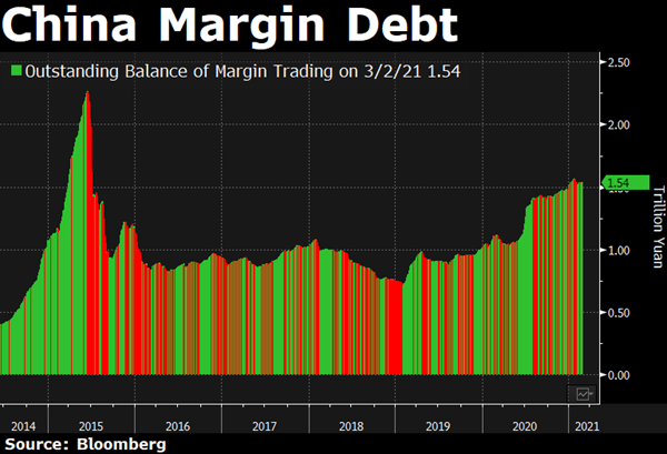 china margin debt