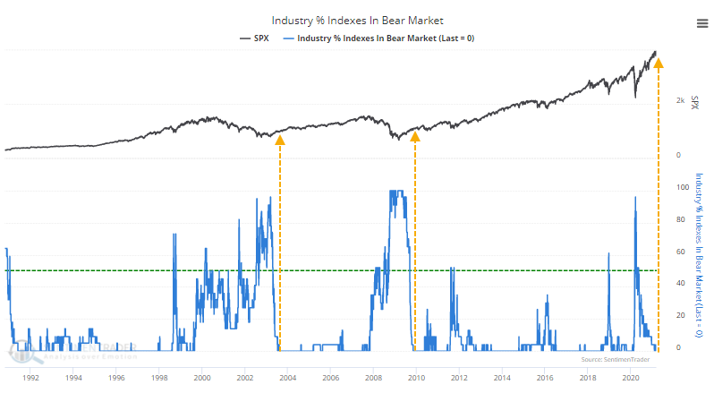 industries in bear market