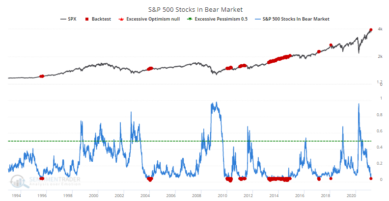 s&p 500 stocks in bear market