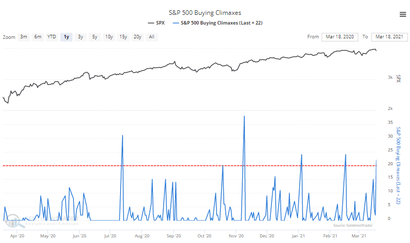 s&p 500 buying climaxes