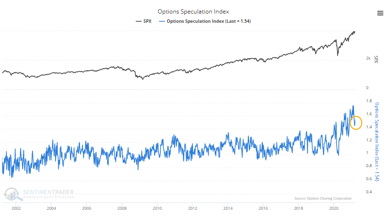options speculation index