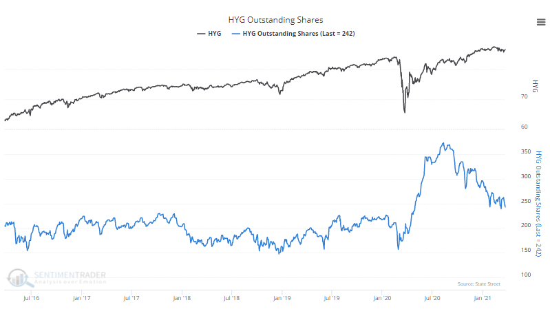hyg high yield junk bond fund shares outstanding