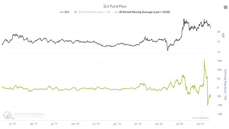 slv silver etf fund flow