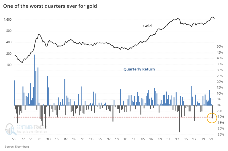 Gold quarterly loss