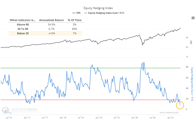Equity hedging index