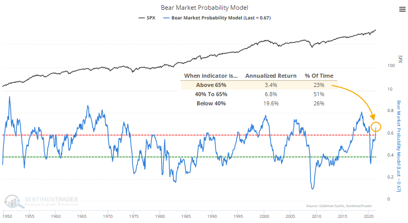 Bear market probability model