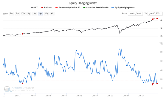 equity hedging index