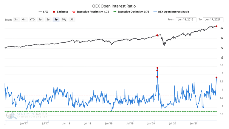 oex open interest