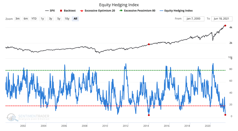 equity hedging index