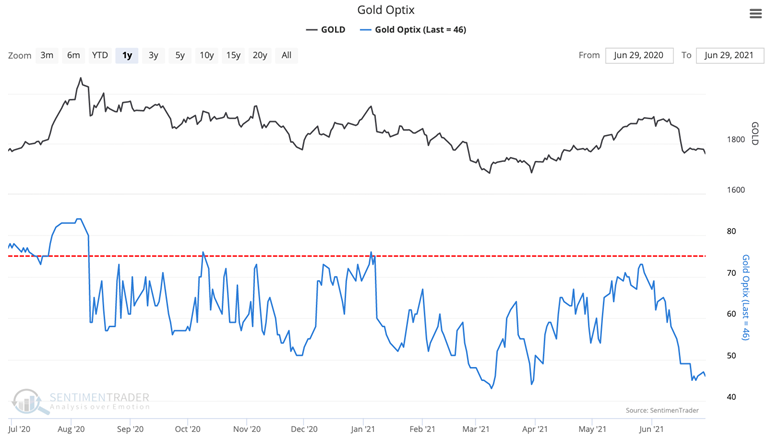 gold optimism index sentiment