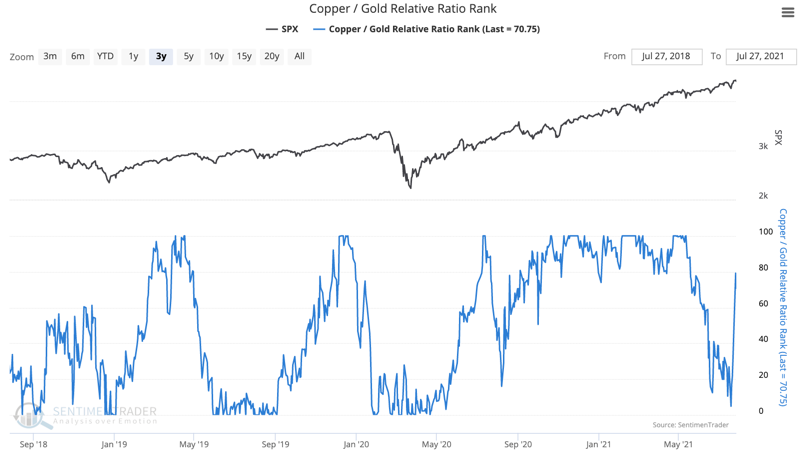 copper to gold ratio