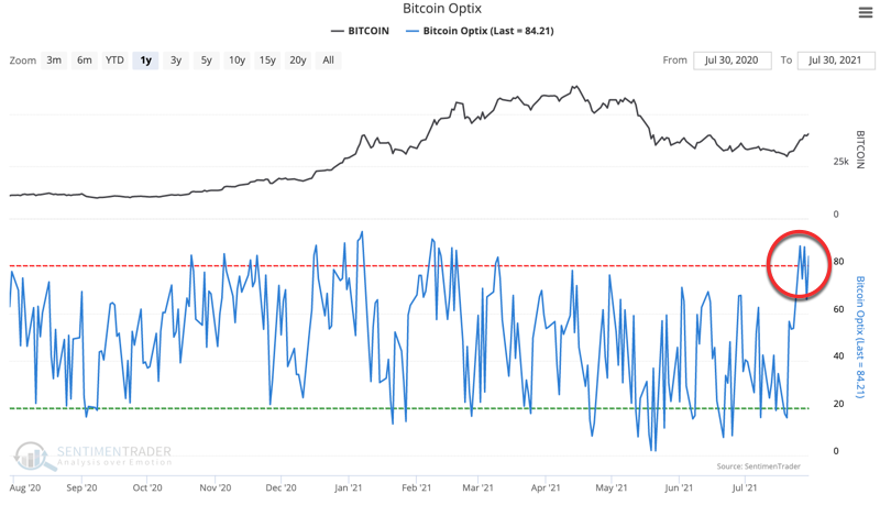 bitcoin senitment optimism index