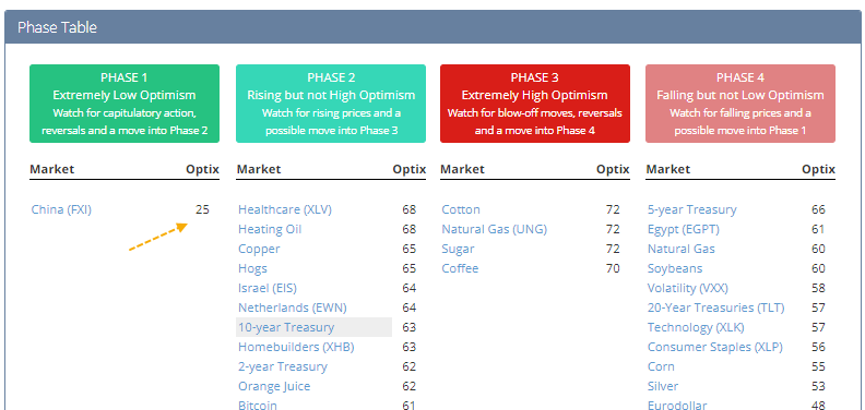optimism index phase table
