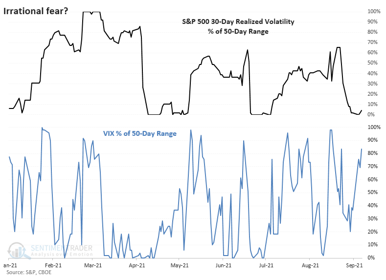 S&P historical volatility versus VIX
