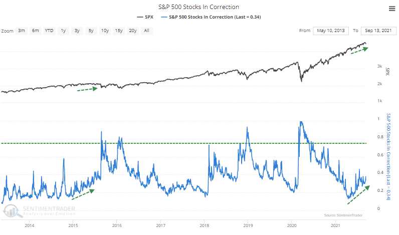 s&p 500 stocks in correction