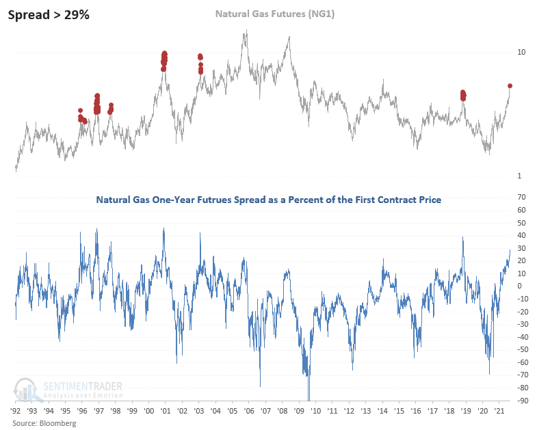 Natural gas futures curve