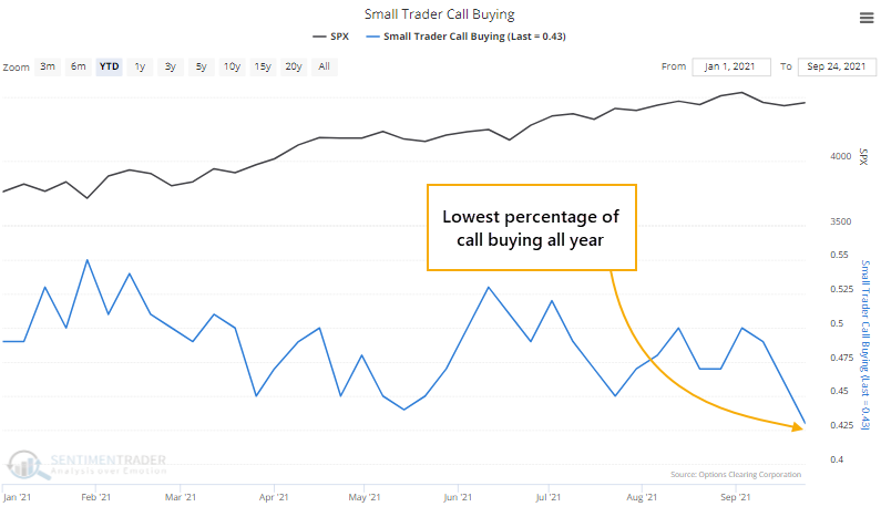 Small options trader activity