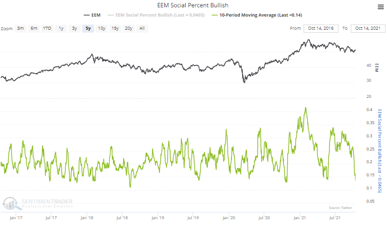 Social media users have soured on emerging markets EEM