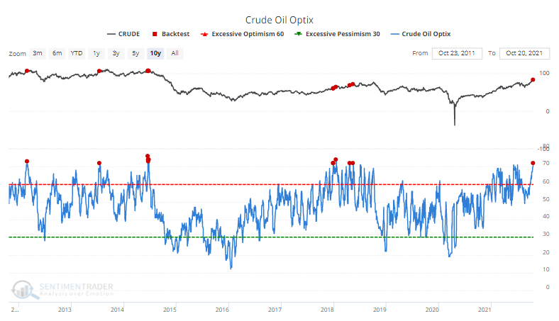 Crude oil optimism is extremely high