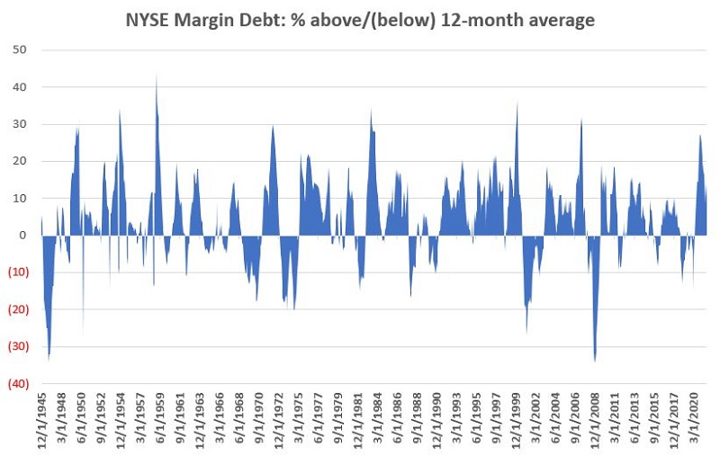 Margin debt versus 12-month average