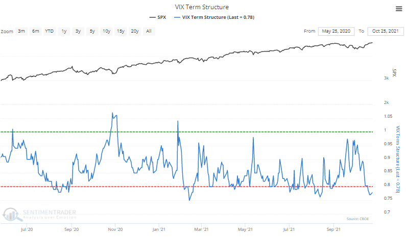 The VIX term structure shows complacency