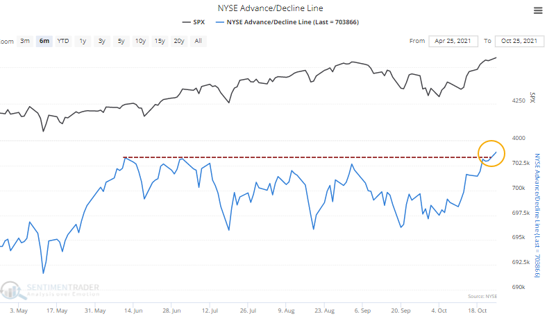 NYSE advance decline line breaks out to new highs