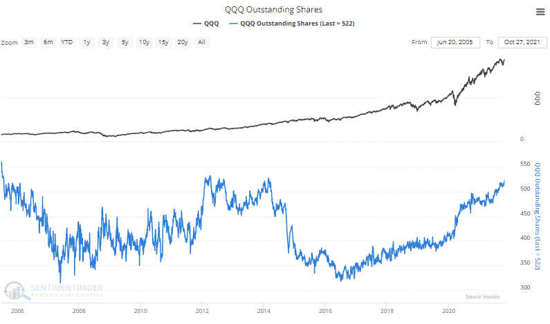 QQQ shares outstanding are skyrocketing