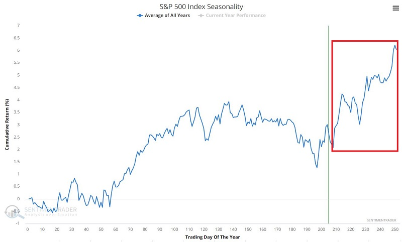 The S&P 500's seasonality is positive